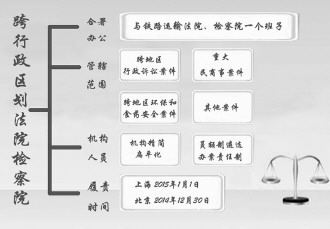 大理跨区划法院检察院开新诉讼格局 破民告官主客场现象