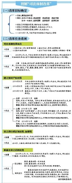 大理过半省份将试点司法改革 上海试点详情披露