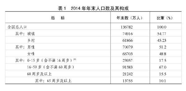 大理2014年国民经济和社会发展统计公报