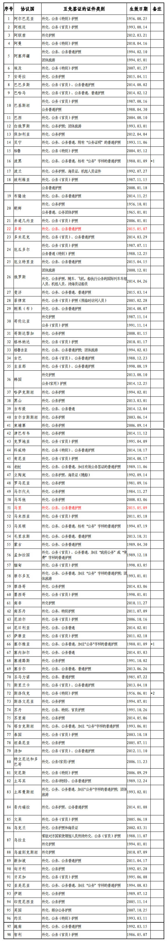 大理外交部发布最新版中国与外国互免签证协定一览表