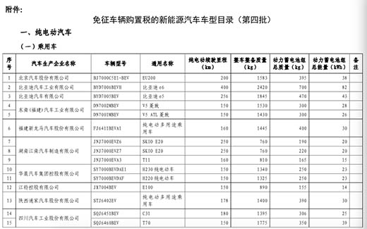 大理第四批免购置税新能源车目录公布 28款乘用车入选