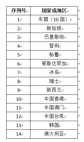 大理中澳签自由贸易协定 85.4%产品立即零关税