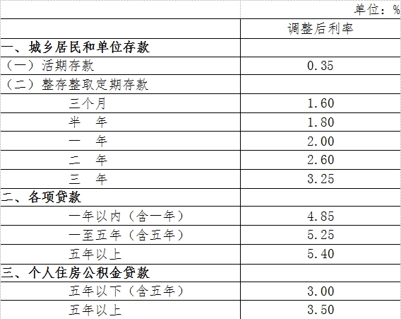 大理央行自28日起定向降准0.5个百分点 降息0.25个百分点