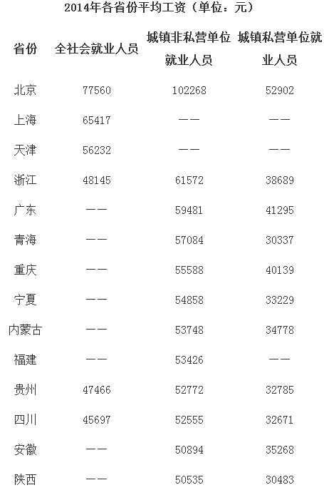 大理27省份平均工资出炉 大多低于全国水平