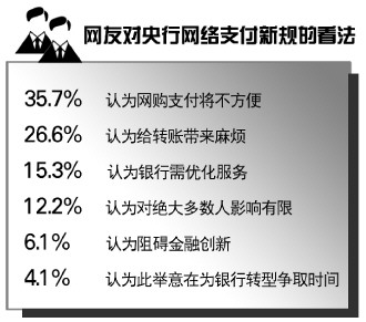 大理央行拟出台新政规范网络消费支付 逾六成网友担心新规影响网购转账