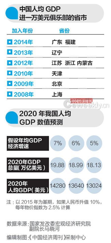 大理发改委专家：2020年全国人均GDP1万美元能实现