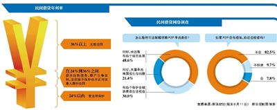 大理最高法为民间借贷立新规 平台仍有多种方式绕过监管