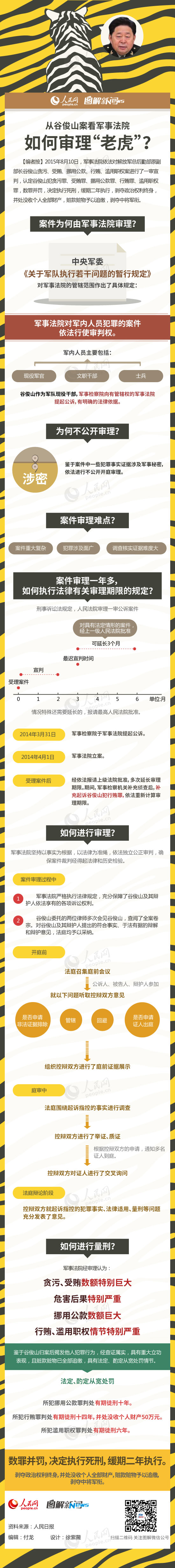 大理图解：从谷俊山案看军事法院如何审理“老虎”