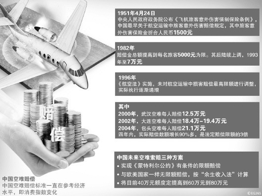 大理空难赔偿国际国内存双重标准 专家指出  现行法律已被实践抛弃急需修改