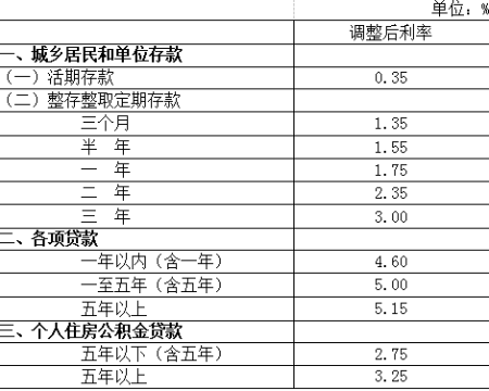 大理中国人民银行决定下调存贷款基准利率并降低存款准备金率