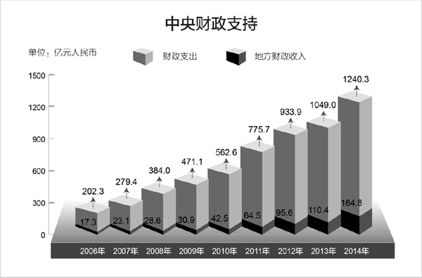 大理西藏白皮书：《民族区域自治制度在西藏的成功实践》