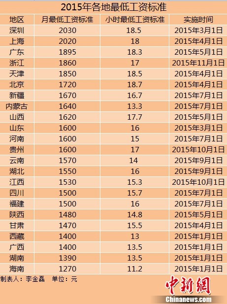 大理23地区上调2015年最低工资标准 东北超两年未调