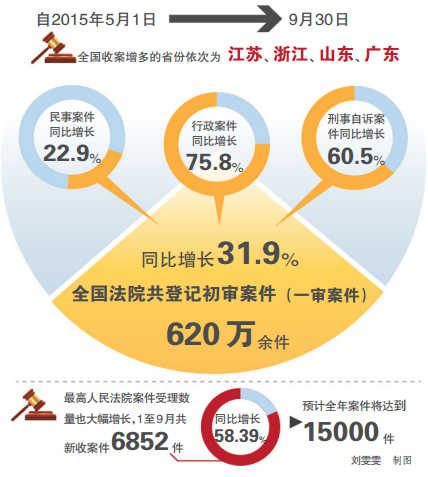 大理最高法院通报立案登记制改革实施情况