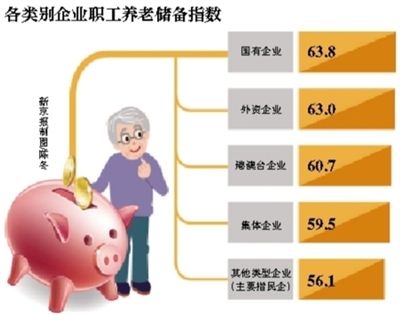 大理2015年国企职工养老储备最好 民营企业排名垫底