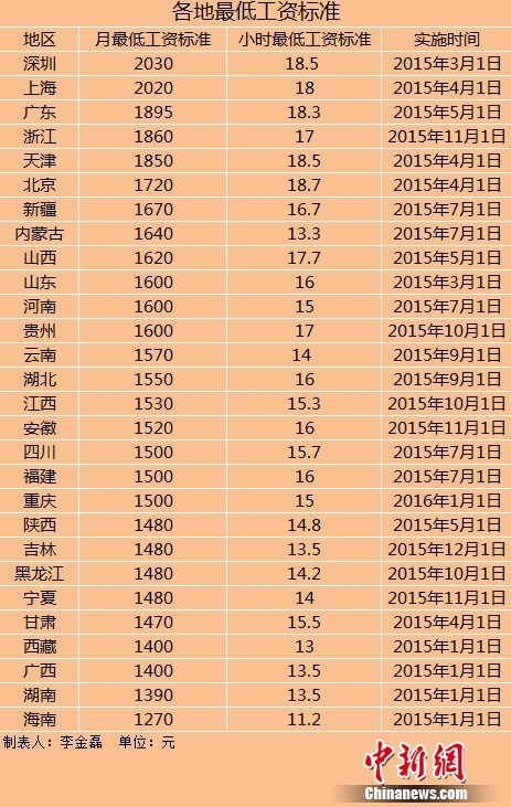 大理28地区上调最低工资标准(表)