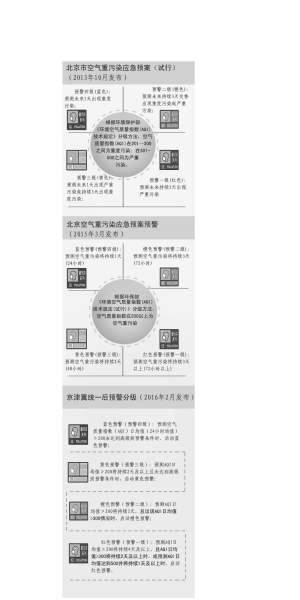 大理北京重污染“红警”启动门槛提高