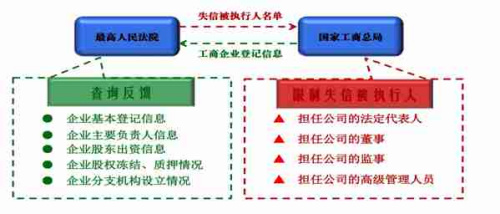 大理最高法联手工商总局自动拦截“老赖”工商登记