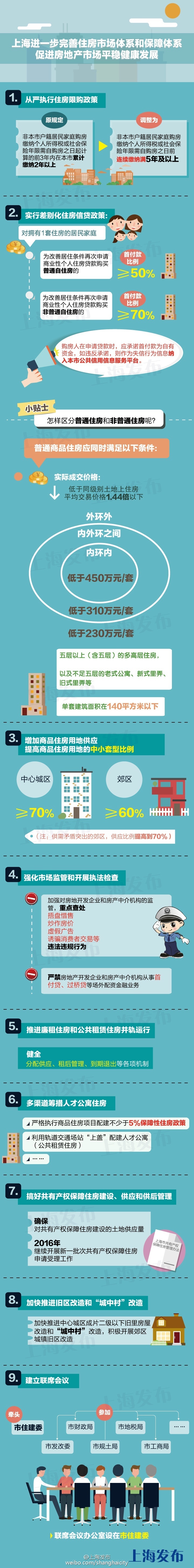 大理上海收紧楼市限购：非本市户籍社保需连续缴满5年