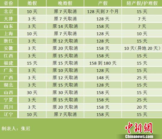 大理15省份修改计生条例 北京产假最多可休7个月