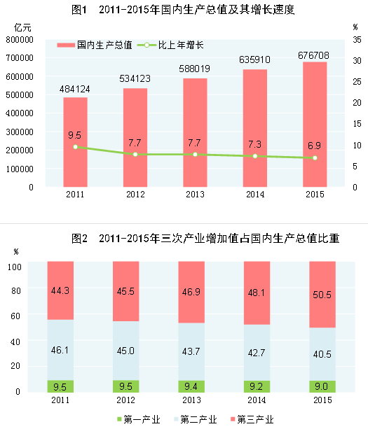 大理2015年国民经济和社会发展统计公报