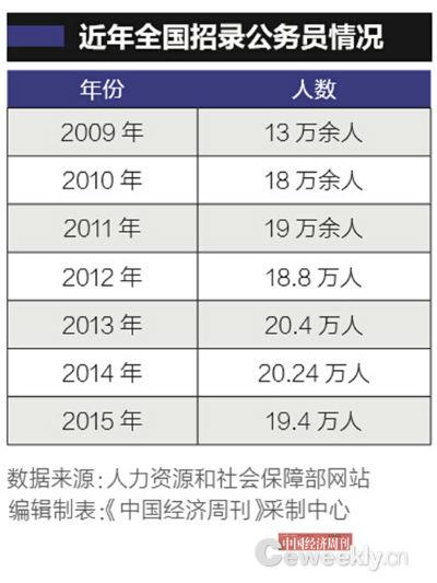 大理中国公务员总数首披露:“官多兵少”约716.7万人