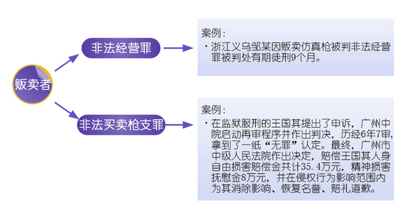 大理买卖仿真枪是否该获刑？专家称刑事打击应慎重