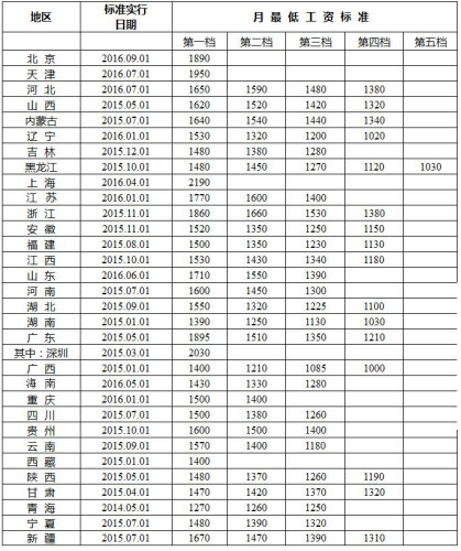 大理最新各地最低工资标准出炉 看看你家乡有多高？