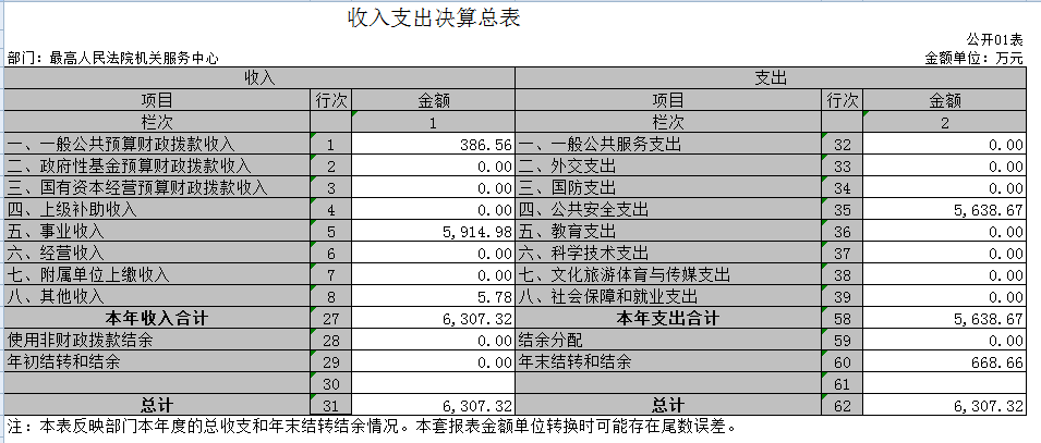 大理最高人民法院机关服务中心


	2020年度部门决算
 - 中华人民共和国最高人民法院