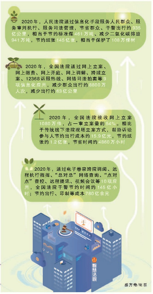 大理节省群众干警出行约935亿公里，“减排”二氧化碳941万吨


	——智慧法院建设算出一笔“绿色账”
 - 中华人民共和国最高人民法院