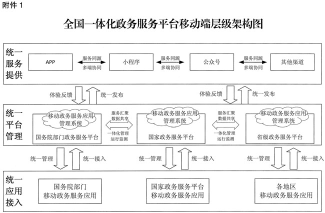 大理国务院办公厅关于印发全国一体化政务服务平台移动端建设指南的通知