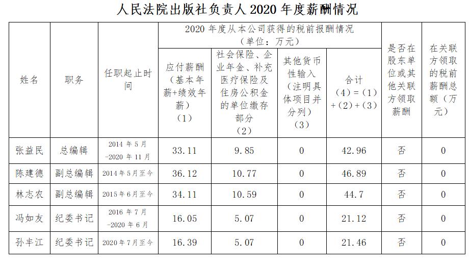 大理人民法院出版社负责人2020年度薪酬情况
 - 中华人民共和国最高人民法院