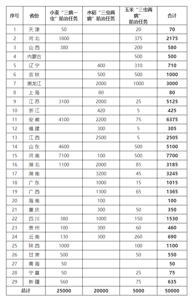 大理农业农村部办公厅关于印发《“两增两减”虫口夺粮促丰收行动方案》的通知